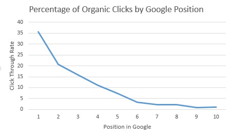 organic ctr