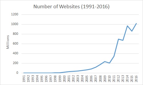 number of websites 2016