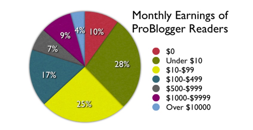 blogger earnings