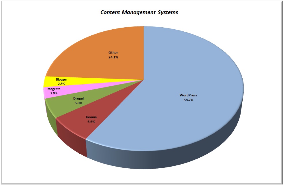 content management systems