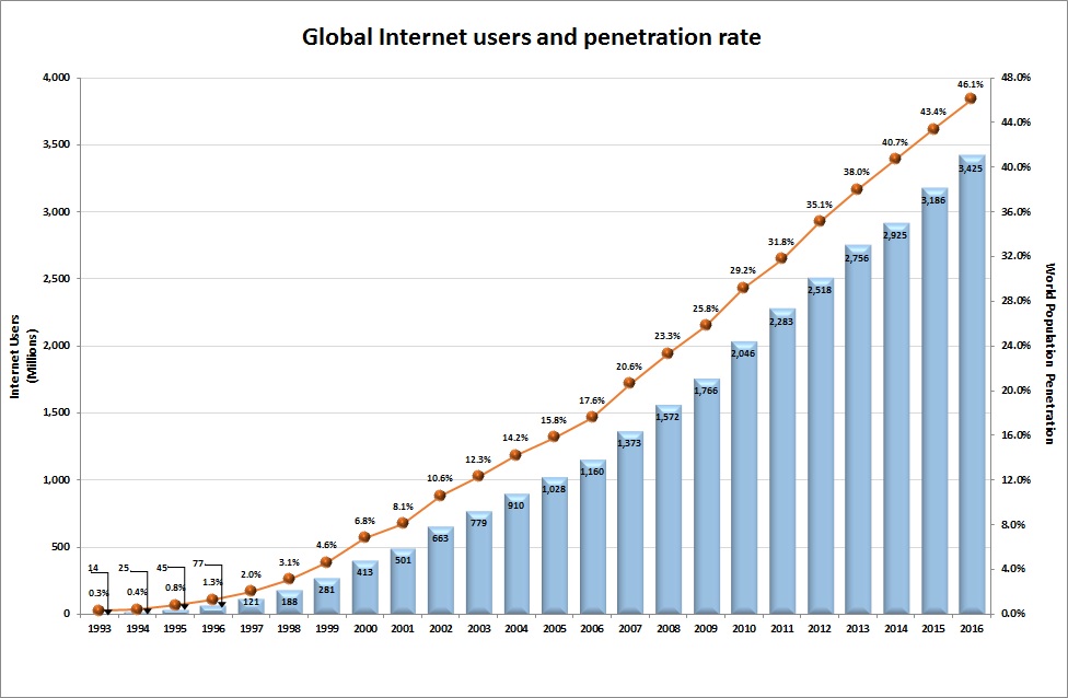 number of internet users