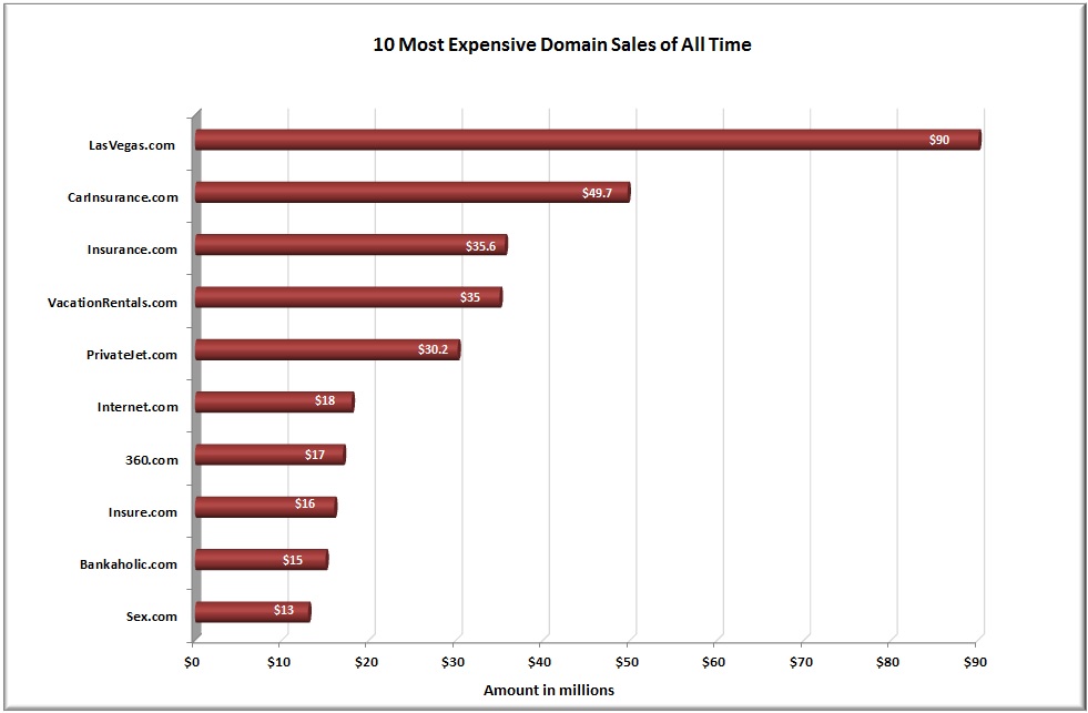 most expensive domains