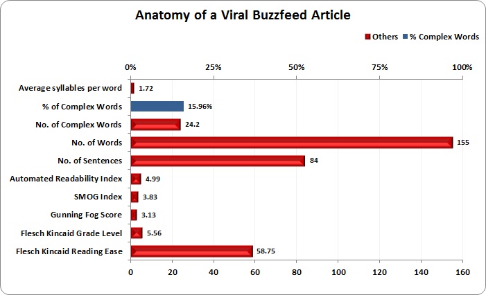 buzzfeed viral articles