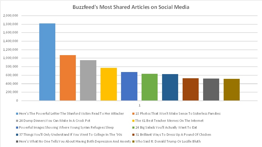 Most Shared Buzzfeed Articles