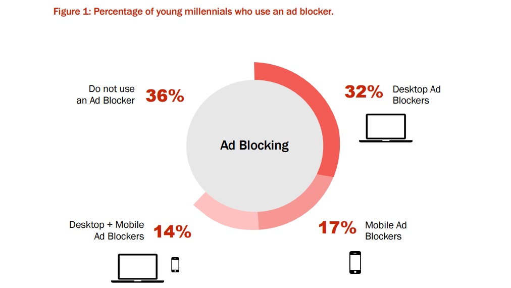 millennials ad blockers
