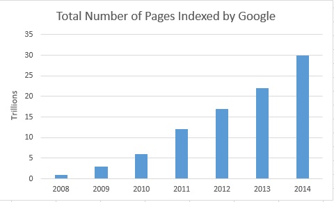 number of pages indexed by Google