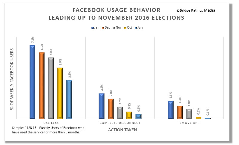 Facebook usage election